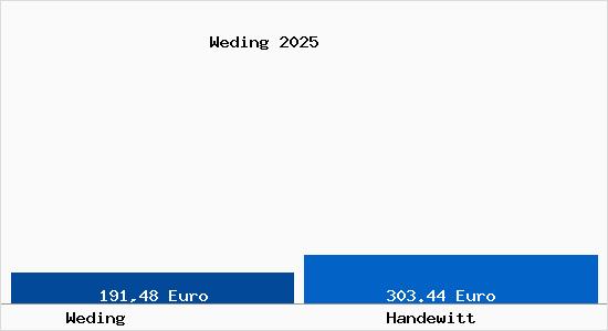 Aktueller Bodenrichtwert in Handewitt Weding