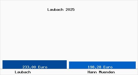 Aktueller Bodenrichtwert in Hann. M&uuml;nden Laubach