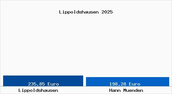 Aktueller Bodenrichtwert in Hann. M&uuml;nden Lippoldshausen
