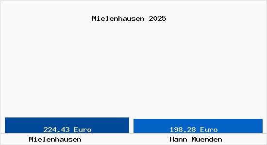 Aktueller Bodenrichtwert in Hann. M&uuml;nden Mielenhausen