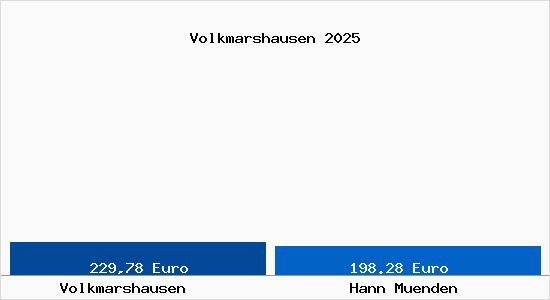 Aktueller Bodenrichtwert in Hann. M&uuml;nden Volkmarshausen
