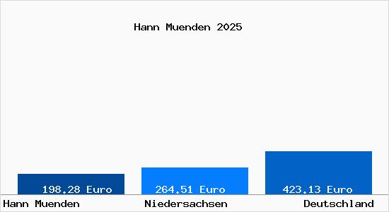 Aktueller Bodenrichtwert in Hann. Münden