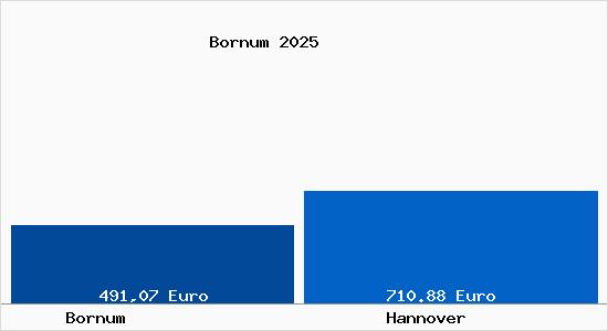 Aktueller Bodenrichtwert in Hannover Bornum