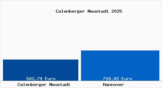 Aktueller Bodenrichtwert in Hannover Calenberger Neustadt