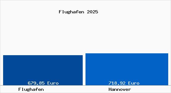 Aktueller Bodenrichtwert in Hannover Flughafen