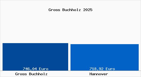 Aktueller Bodenrichtwert in Hannover Gross Buchholz