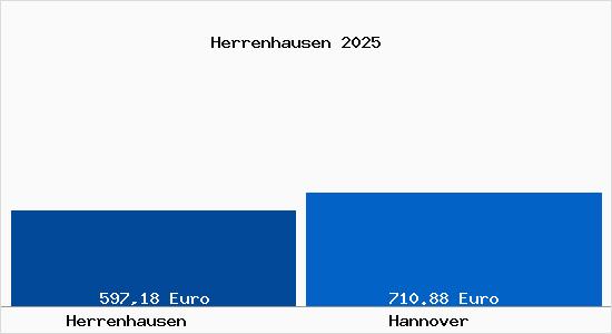 Aktueller Bodenrichtwert in Hannover Herrenhausen