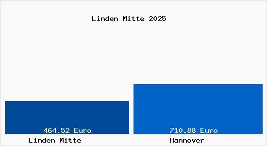 Aktueller Bodenrichtwert in Hannover Linden Mitte
