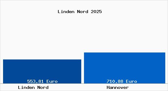 Aktueller Bodenrichtwert in Hannover Linden Nord