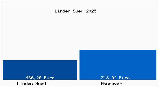 Aktueller Bodenrichtwert in Hannover Linden S&uuml;d