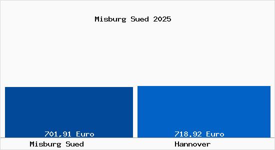 Aktueller Bodenrichtwert in Hannover Misburg Süd