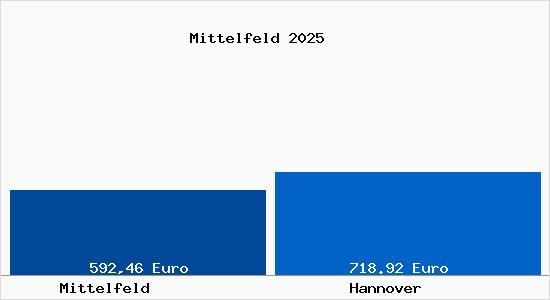 Aktueller Bodenrichtwert in Hannover Mittelfeld