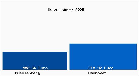 Aktueller Bodenrichtwert in Hannover M&uuml;hlenberg