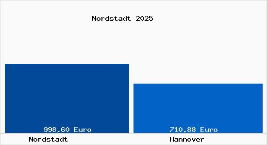 Aktueller Bodenrichtwert in Hannover Nordstadt