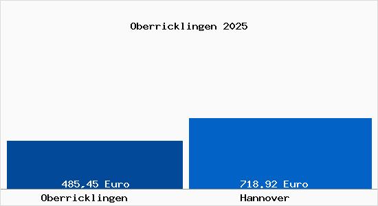 Aktueller Bodenrichtwert in Hannover Oberricklingen