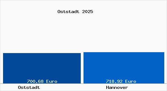 Aktueller Bodenrichtwert in Hannover Oststadt