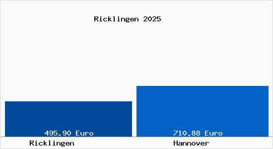 Aktueller Bodenrichtwert in Hannover Ricklingen