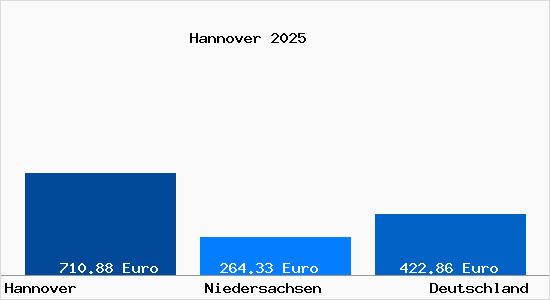 Aktueller Bodenrichtwert in Hannover