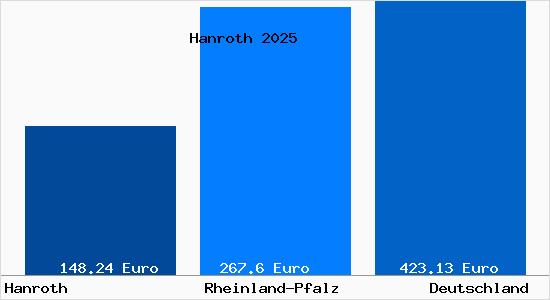 Aktueller Bodenrichtwert in Hanroth