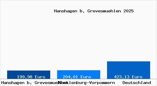 Aktueller Bodenrichtwert in Hanshagen b. Grevesmuehlen