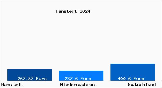 Aktueller Bodenrichtwert in Hanstedt Nordheide
