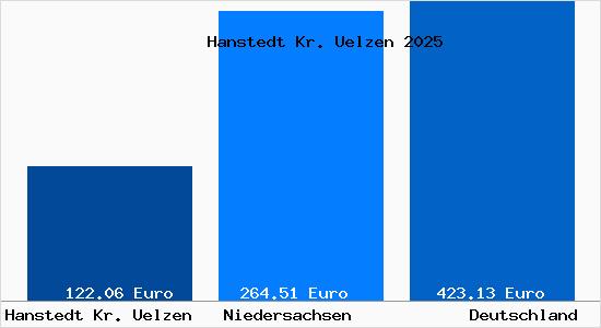 Aktueller Bodenrichtwert in Hanstedt Kr. Uelzen