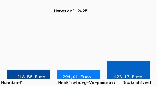 Aktueller Bodenrichtwert in Hanstorf b. Grevesmuehlen