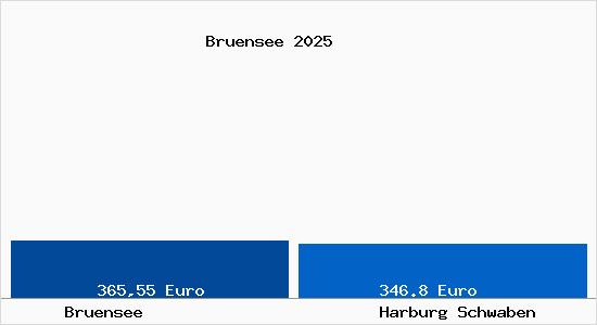 Aktueller Bodenrichtwert in Harburg Schwaben Br&uuml;nsee
