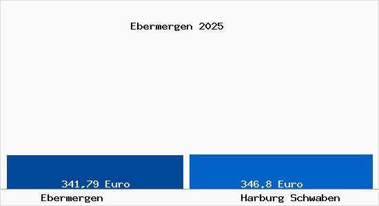Aktueller Bodenrichtwert in Harburg Schwaben Ebermergen