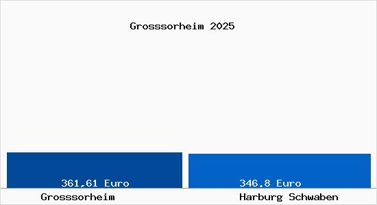 Aktueller Bodenrichtwert in Harburg Schwaben Grosssorheim