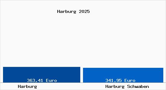 Aktueller Bodenrichtwert in Harburg Schwaben Harburg