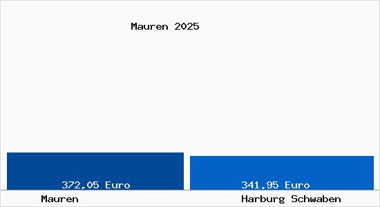 Aktueller Bodenrichtwert in Harburg Schwaben Mauren