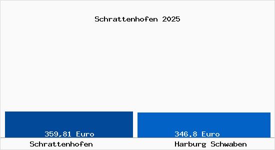 Aktueller Bodenrichtwert in Harburg Schwaben Schrattenhofen