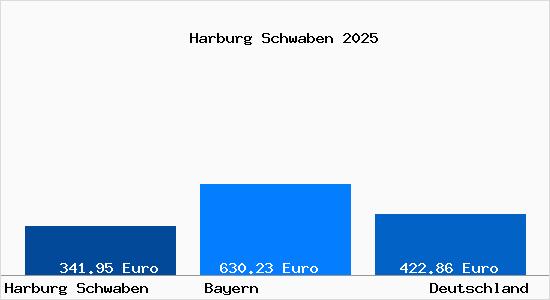 Aktueller Bodenrichtwert in Harburg Schwaben