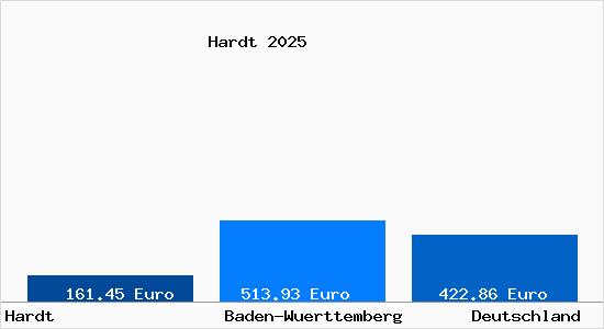 Aktueller Bodenrichtwert in Hardt b. Schramberg