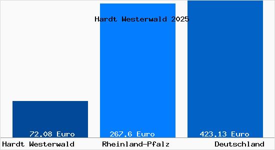 Aktueller Bodenrichtwert in Hardt Westerwald