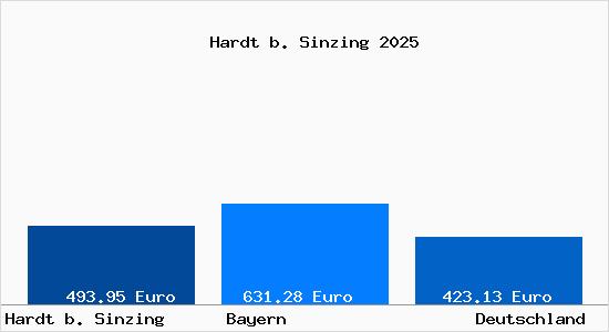 Aktueller Bodenrichtwert in Hardt b. Sinzing