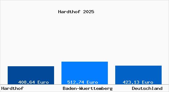 Aktueller Bodenrichtwert in Hardthof b. Markgroeningen