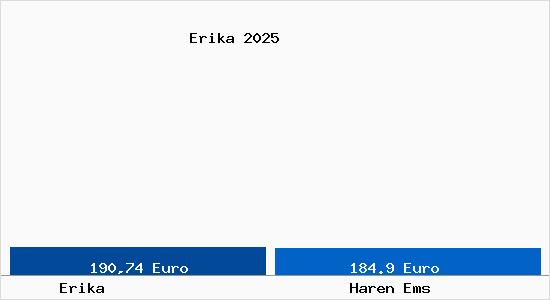 Aktueller Bodenrichtwert in Haren Ems Erika