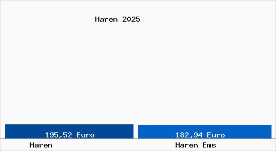 Aktueller Bodenrichtwert in Haren Ems Haren