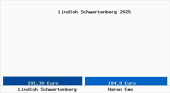 Aktueller Bodenrichtwert in Haren Ems Lindloh Schwartenberg