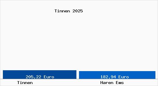 Aktueller Bodenrichtwert in Haren Ems Tinnen