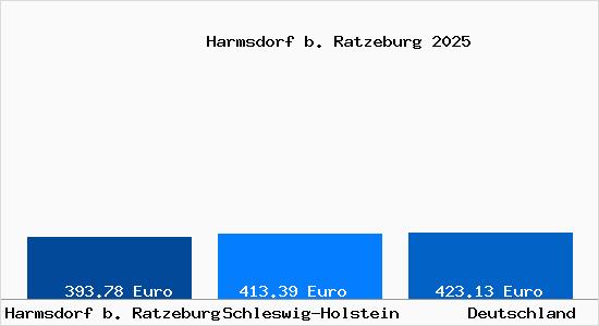 Aktueller Bodenrichtwert in Harmsdorf b. Ratzeburg