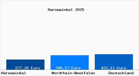 Aktueller Bodenrichtwert in Harsewinkel