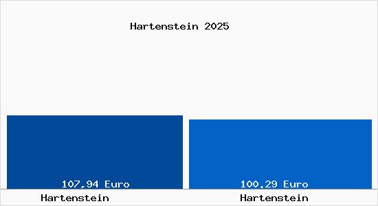 Aktueller Bodenrichtwert in Hartenstein Hartenstein