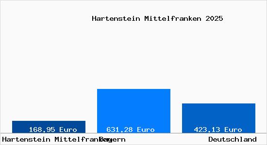 Aktueller Bodenrichtwert in Hartenstein Mittelfranken