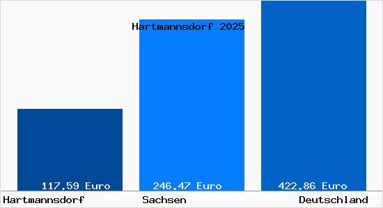 Aktueller Bodenrichtwert in Hartmannsdorf b. Chemnitz, Sachsen