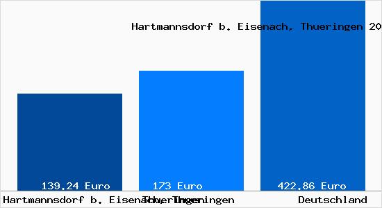 Aktueller Bodenrichtwert in Hartmannsdorf b. Eisenach, Thueringen