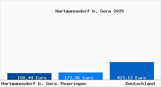 Aktueller Bodenrichtwert in Hartmannsdorf b. Gera