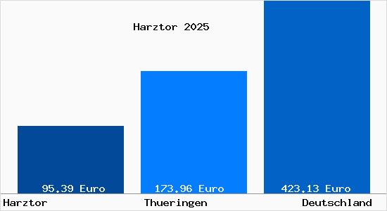 Aktueller Bodenrichtwert in Harztor